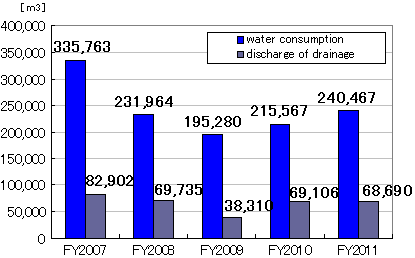 Water consumption and discharge(Japan)